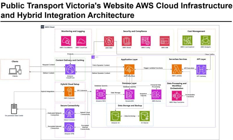PTV Cloud Migration